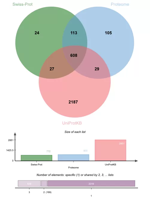 Figure 7. Venn diagram of identified proteins in serum samples with high-abundance proteins across databases
